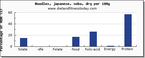 folate, dfe and nutrition facts in folic acid in japanese noodles per 100g